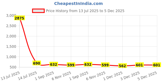 myntra.com Anouk Gold-Plated Stainless Steel Drop Shaped AD Studded & Artificial Beaded Mangalsutra anouk Price History Graph from 13 Jul 2025 to 5 Dec 2025