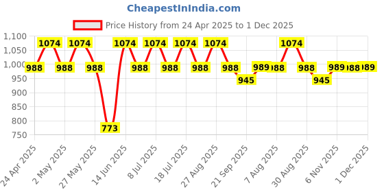 myntra.com Anouk Gold Plated Stone & MOP Studded Beaded Premium Necklace & Earring Set anouk Price History Graph from 24 Apr 2025 to 1 Dec 2025