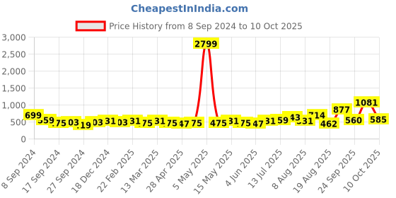 myntra.com Anouk Gold-Plated Stone-Studded & Artificial Beaded Jewellery Set anouk Price History Graph from 8 Sep 2024 to 10 Oct 2025