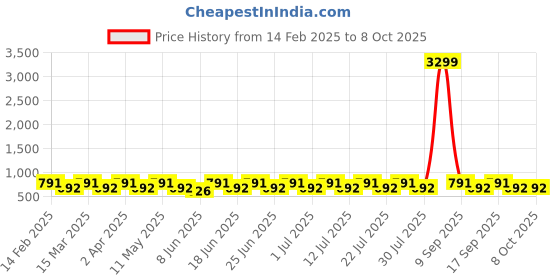 myntra.com Anouk Gold-Plated Stone Studded & Beaded Choker Jewellery Set anouk Price History Graph from 14 Feb 2025 to 7 Oct 2025