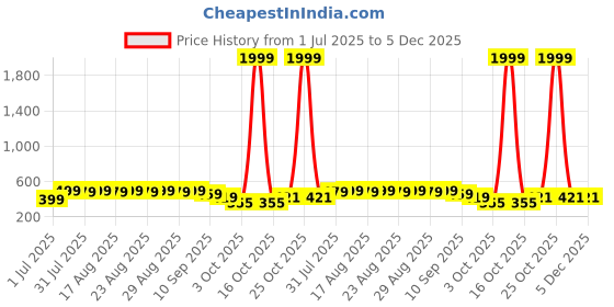 myntra.com Anouk Gold-Plated Stone-Studded & Beaded Choker Jewellery Set anouk Price History Graph from 1 Jul 2025 to 5 Dec 2025