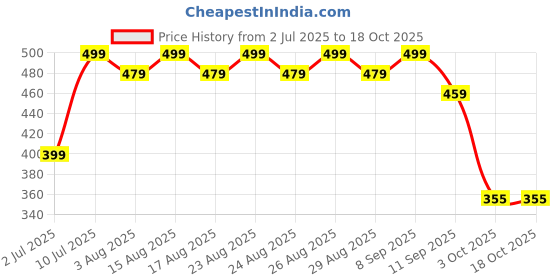 myntra.com Anouk Gold-Plated Stone-Studded & Beaded Choker Jewellery Set anouk Price History Graph from 2 Jul 2025 to 18 Oct 2025