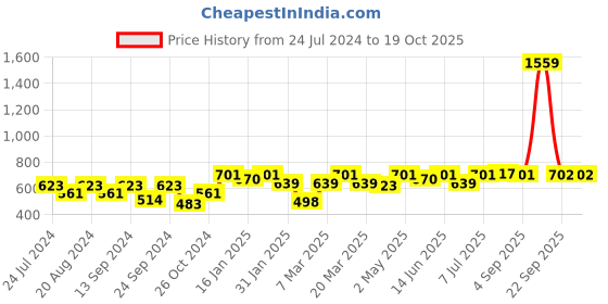myntra.com Anouk Gold-Plated Stone-Studded and Beaded Dome Shaped Jhumkas anouk Price History Graph from 24 Jul 2024 to 19 Oct 2025