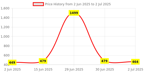 myntra.com Anouk Gold-Plated Stone Studded & Beaded Dome Shaped Jhumkas anouk Price History Graph from 2 Jun 2025 to 2 Jul 2025