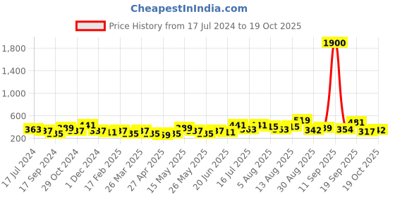 myntra.com Anouk Gold-Plated Stone-Studded & Beaded Drop Earrings anouk Price History Graph from 17 Jul 2024 to 19 Oct 2025