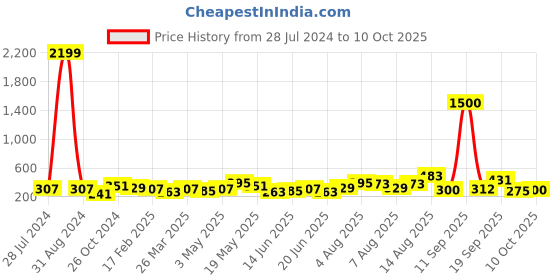 myntra.com Anouk Gold-Plated Stone-Studded & Beaded Drop Earrings anouk Price History Graph from 28 Jul 2024 to 10 Oct 2025