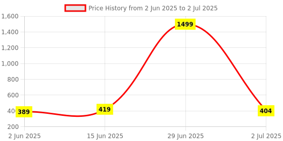myntra.com Anouk Gold-Plated Stone-Studded & Beaded Drop Earrings anouk Price History Graph from 2 Jun 2025 to 2 Jul 2025