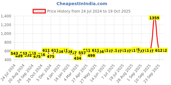 myntra.com Anouk Gold-Plated Stone-Studded and Beaded Enamelled Dome Shaped Jhumkas anouk Price History Graph from 24 Jul 2024 to 19 Oct 2025