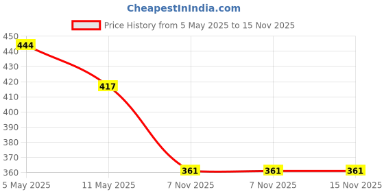 myntra.com Anouk Gold-Plated Stone Studded and Beaded Enamelled Maang Tikka anouk Price History Graph from 5 May 2025 to 15 Nov 2025