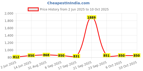 myntra.com Anouk Gold Plated Stone Studded & Beaded Goddess Laxmi Jewellery Set anouk Price History Graph from 2 Jun 2025 to 10 Oct 2025
