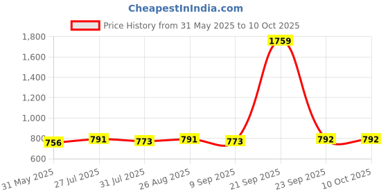 myntra.com Anouk Gold Plated Stone Studded & Beaded Goddess Laxmi Temple Jewellery Set anouk Price History Graph from 31 May 2025 to 10 Oct 2025