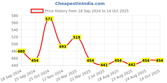 myntra.com Anouk Gold-Plated Stone-Studded and Beaded Hand Mangalsutra anouk Price History Graph from 18 Sep 2024 to 14 Oct 2025