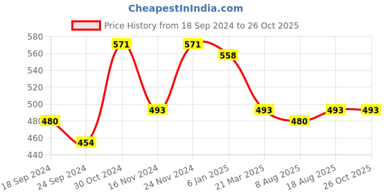 myntra.com Anouk Gold-Plated Stone-Studded and Beaded Hand Mangalsutra anouk Price History Graph from 18 Sep 2024 to 26 Oct 2025