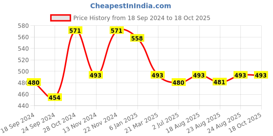 myntra.com Anouk Gold-Plated Stone-Studded and Beaded Hand Mangalsutra anouk Price History Graph from 18 Sep 2024 to 17 Oct 2025