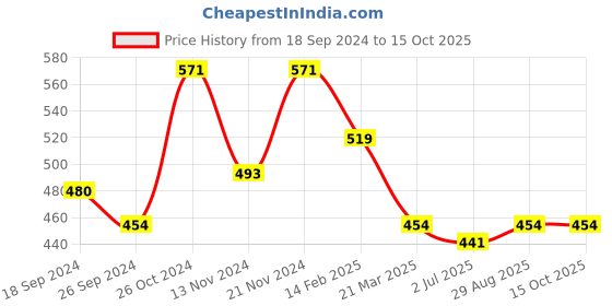 myntra.com Anouk Gold-Plated Stone-Studded and Beaded Hand Mangalsutra anouk Price History Graph from 18 Sep 2024 to 15 Oct 2025