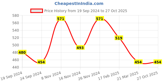 myntra.com Anouk Gold-Plated Stone-Studded and Beaded Hand Mangalsutra anouk Price History Graph from 19 Sep 2024 to 27 Oct 2025