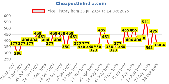 myntra.com Anouk Gold-Plated Stone-Studded and Beaded Jewellery Set anouk Price History Graph from 28 Jul 2024 to 13 Oct 2025