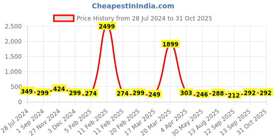 myntra.com Anouk Gold-Plated Stone-Studded & Beaded Jewellery Set anouk Price History Graph from 28 Jul 2024 to 30 Oct 2025
