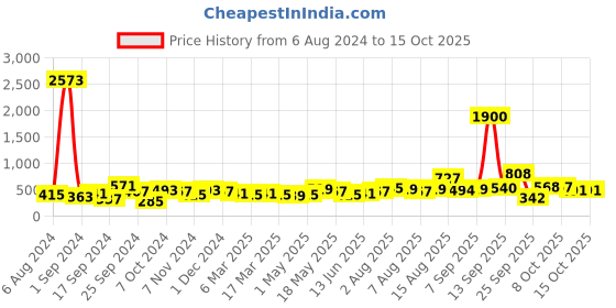 myntra.com Anouk Gold-Plated Stone-Studded & Beaded Jewellery Set anouk Price History Graph from 6 Aug 2024 to 14 Oct 2025