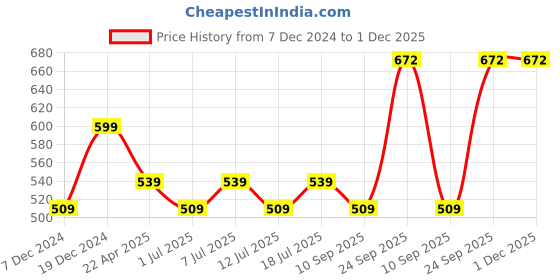 myntra.com Anouk Gold-Plated Stone-Studded & Beaded Jewellery Set anouk Price History Graph from 7 Dec 2024 to 30 Nov 2025