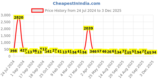myntra.com Anouk Gold-Plated Stone-Studded & Beaded Jewellery Set anouk Price History Graph from 24 Jul 2024 to 3 Dec 2025