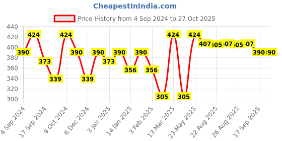 myntra.com Anouk Gold-Plated Stone-Studded & Beaded Jewellery Set anouk Price History Graph from 4 Sep 2024 to 27 Oct 2025