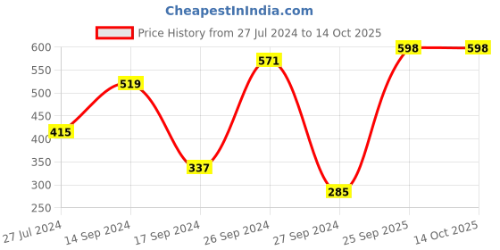 myntra.com Anouk Gold-Plated Stone-Studded & Beaded Jewellery Set anouk Price History Graph from 27 Jul 2024 to 14 Oct 2025