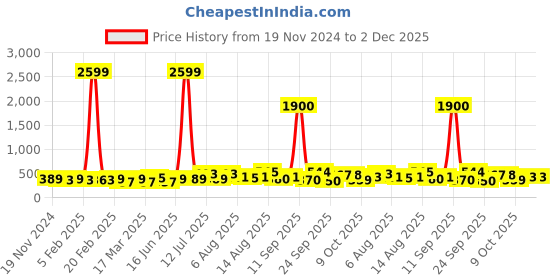 myntra.com Anouk Gold-Plated Stone Studded & Beaded Jewellery Set anouk Price History Graph from 19 Nov 2024 to 2 Dec 2025