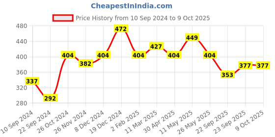 myntra.com Anouk Gold-Plated Stone-Studded & Beaded Jewellery Set anouk Price History Graph from 10 Sep 2024 to 9 Oct 2025