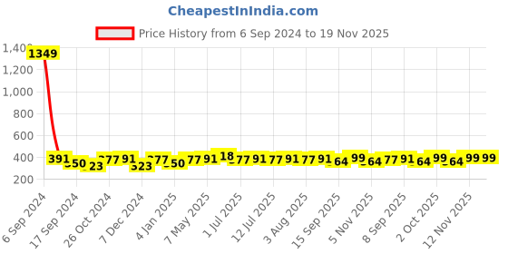 myntra.com Anouk Gold-Plated Stone-Studded & Beaded Jewellery Set anouk Price History Graph from 6 Sep 2024 to 18 Nov 2025