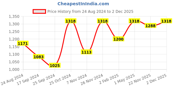 myntra.com Anouk Gold-Plated Stone Studded & Beaded Jewellery Set anouk Price History Graph from 24 Aug 2024 to 2 Dec 2025