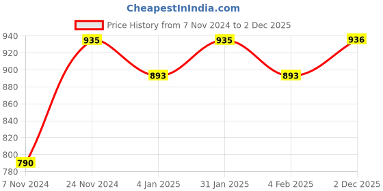 myntra.com Anouk Gold-Plated Stone-Studded & Beaded Jewellery Set anouk Price History Graph from 7 Nov 2024 to 2 Dec 2025