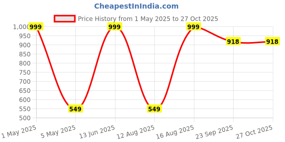 myntra.com Anouk Gold Plated Stone Studded & Beaded Jewellery Set anouk Price History Graph from 1 May 2025 to 27 Oct 2025