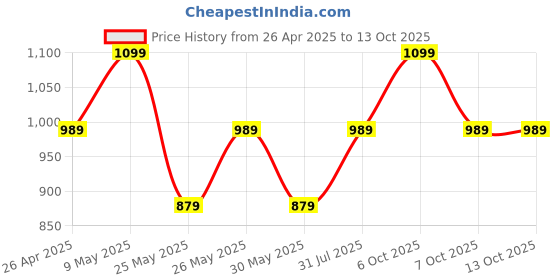 myntra.com Anouk Gold-Plated Stone Studded & Beaded Jewellery Set anouk Price History Graph from 26 Apr 2025 to 13 Oct 2025