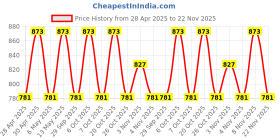 myntra.com Anouk Gold-Plated Stone Studded & Beaded Jewellery Set anouk Price History Graph from 28 Apr 2025 to 22 Nov 2025