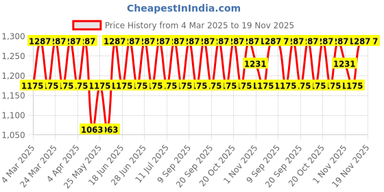 myntra.com Anouk Gold-Plated Stone Studded & Beaded Jewellery Set anouk Price History Graph from 4 Mar 2025 to 19 Nov 2025