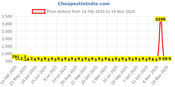 myntra.com Anouk Gold-Plated Stone Studded & Beaded Jewellery Set anouk Price History Graph from 14 Feb 2025 to 18 Nov 2025