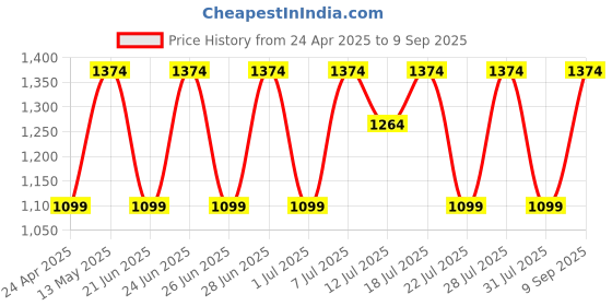 myntra.com Anouk Gold-Plated Stone Studded & Beaded Jewellery Set anouk Price History Graph from 24 Apr 2025 to 9 Sep 2025