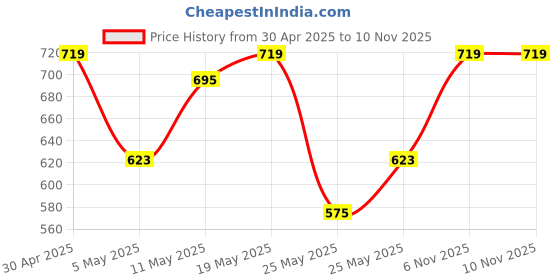myntra.com Anouk Gold-Plated Stone-Studded & Beaded Jewellery Set anouk Price History Graph from 30 Apr 2025 to 9 Nov 2025