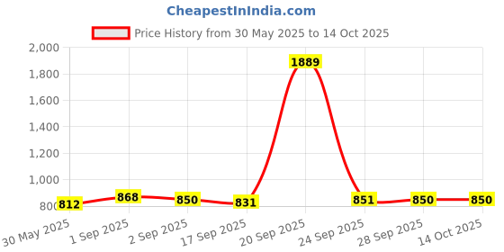 myntra.com Anouk Gold Plated Stone Studded & Beaded Jewellery Set anouk Price History Graph from 30 May 2025 to 14 Oct 2025
