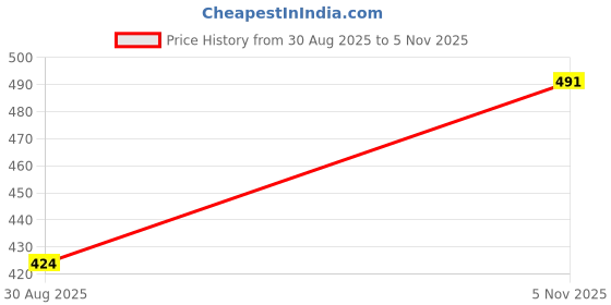 myntra.com Anouk Gold-Plated Stone Studded & Beaded Jewellery Set anouk Price History Graph from 30 Aug 2025 to 5 Nov 2025