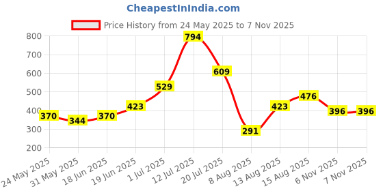myntra.com Anouk Gold-Plated Stone-Studded & Beaded Jewellery Set anouk Price History Graph from 24 May 2025 to 6 Nov 2025