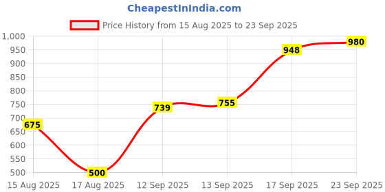myntra.com Anouk Gold-Plated Stone-Studded & Beaded Jewellery Set anouk Price History Graph from 15 Aug 2025 to 23 Sep 2025