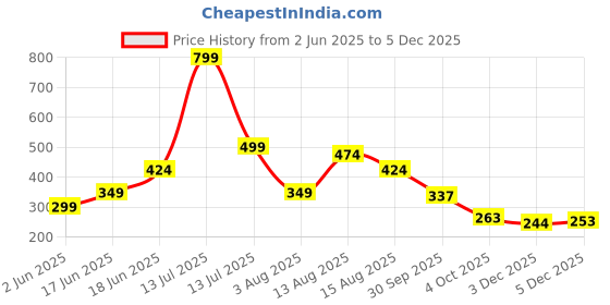 myntra.com Anouk Gold-Plated Stone Studded & Beaded Jewellery Set anouk Price History Graph from 2 Jun 2025 to 4 Dec 2025