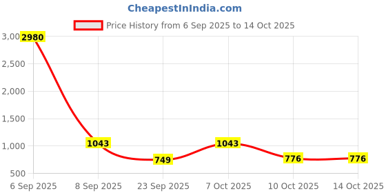 myntra.com Anouk Gold-Plated Stone Studded & Beaded Jewellery Set anouk Price History Graph from 6 Sep 2025 to 14 Oct 2025