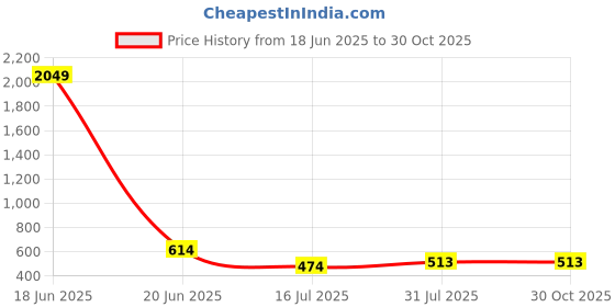 myntra.com Anouk Gold-Plated Stone-Studded & Beaded JewellerySet anouk Price History Graph from 18 Jun 2025 to 29 Oct 2025