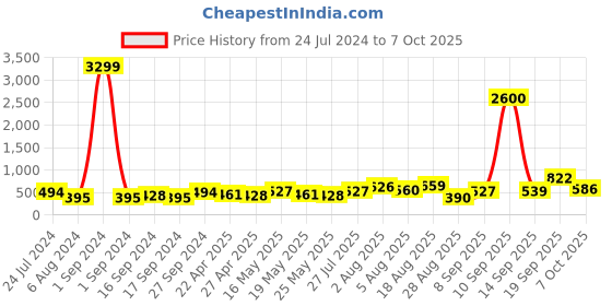 myntra.com Anouk Gold-Plated Stone-Studded & Beaded Maang Tikka anouk Price History Graph from 24 Jul 2024 to 7 Oct 2025