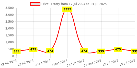 myntra.com Anouk Gold-Plated Stone-Studded & Beaded Maang Tikka anouk Price History Graph from 17 Jul 2024 to 13 Jul 2025