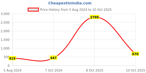 myntra.com Anouk Gold-Plated Stone-Studded & Beaded Maang Tikka anouk Price History Graph from 5 Aug 2024 to 10 Oct 2025