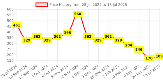 myntra.com Anouk Gold-Plated Stone -Studded & Beaded Maang Tikka anouk Price History Graph from 28 Jul 2024 to 13 Jul 2025